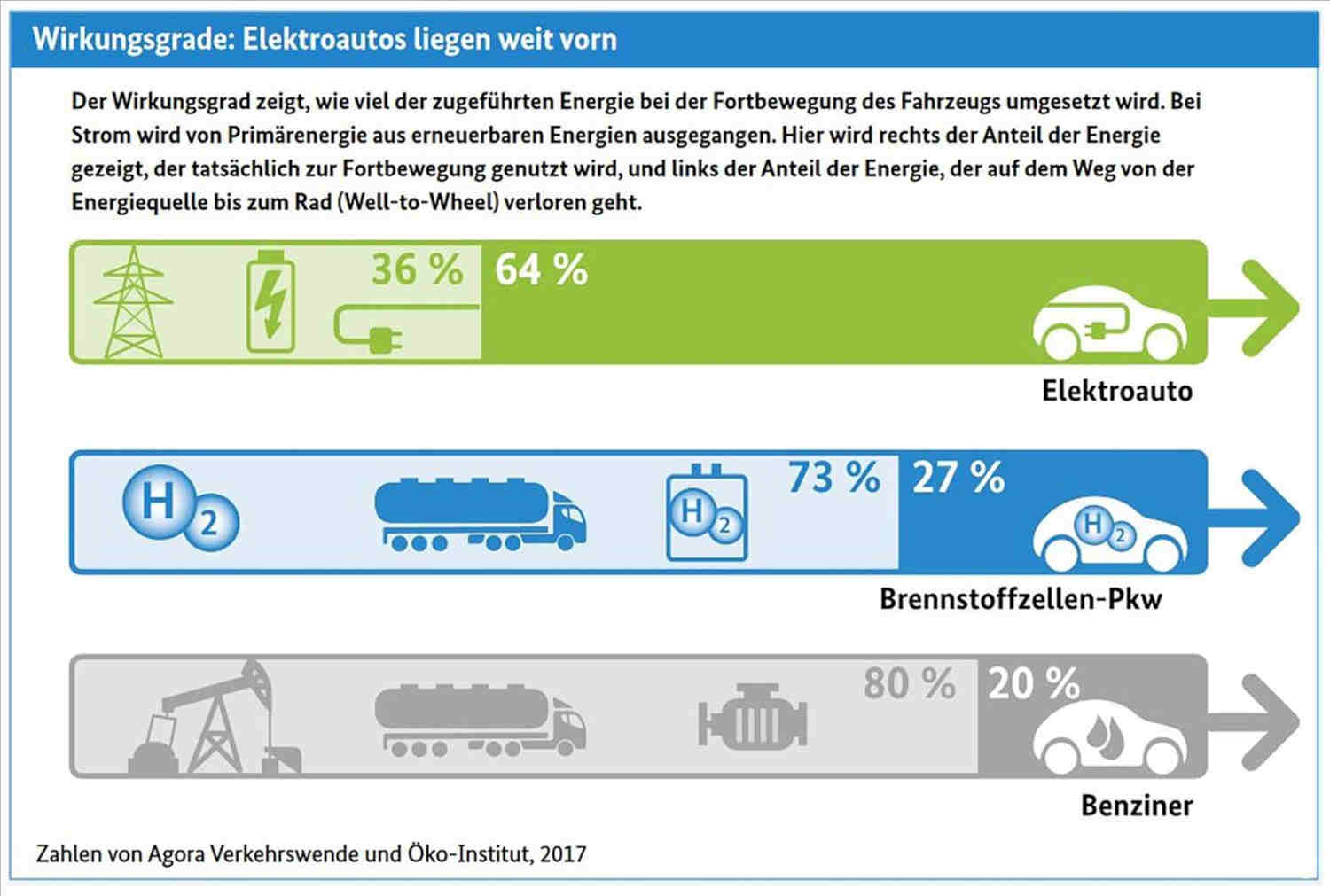 Wirkungsgrade_Elektroauto_Foerderung_E-Fahrzeug_Sparsames_E-Auto_Testsieger